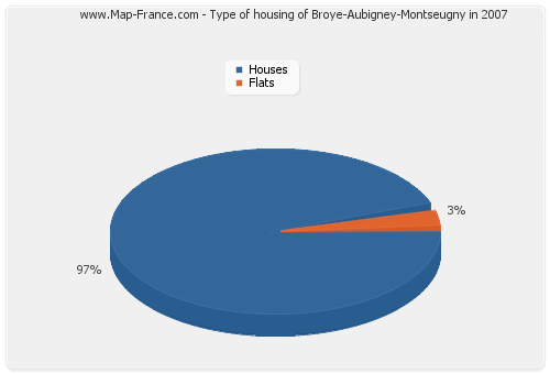 Type of housing of Broye-Aubigney-Montseugny in 2007