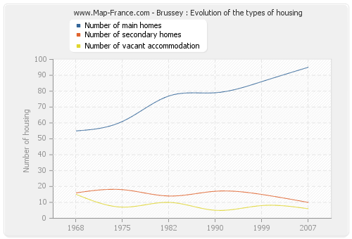 Brussey : Evolution of the types of housing