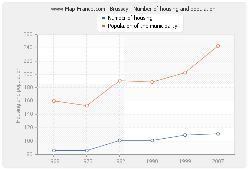 Brussey : Number of housing and population