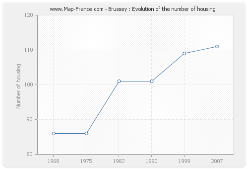 Brussey : Evolution of the number of housing