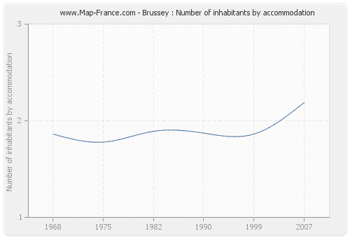 Brussey : Number of inhabitants by accommodation