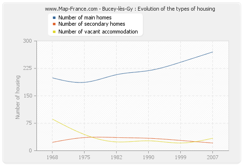 Bucey-lès-Gy : Evolution of the types of housing