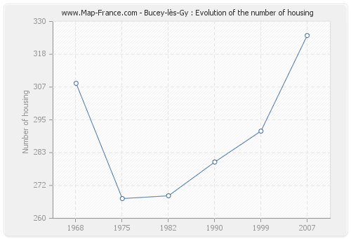 Bucey-lès-Gy : Evolution of the number of housing