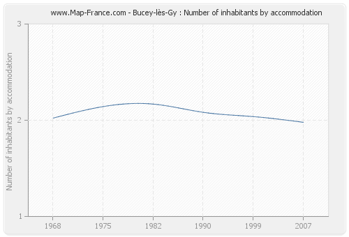 Bucey-lès-Gy : Number of inhabitants by accommodation