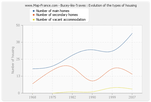 Bucey-lès-Traves : Evolution of the types of housing