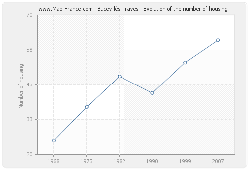 Bucey-lès-Traves : Evolution of the number of housing