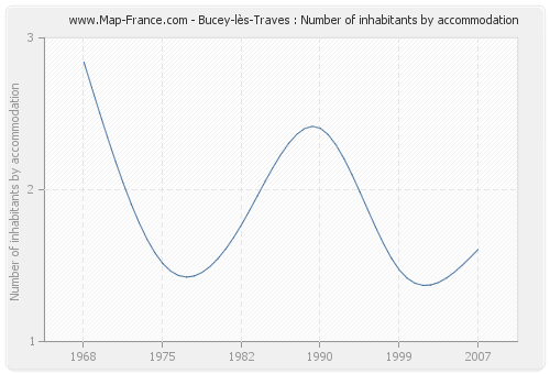 Bucey-lès-Traves : Number of inhabitants by accommodation