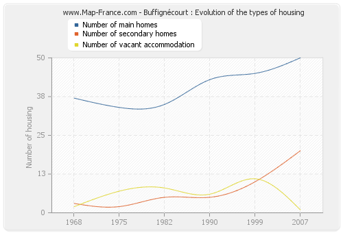 Buffignécourt : Evolution of the types of housing