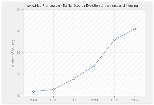 Buffignécourt : Evolution of the number of housing