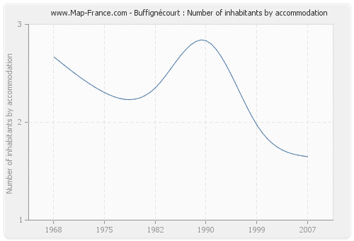 Buffignécourt : Number of inhabitants by accommodation