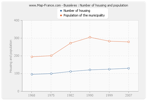 Bussières : Number of housing and population