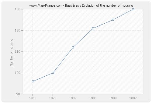 Bussières : Evolution of the number of housing