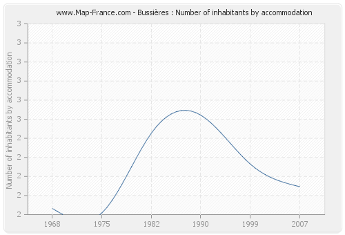 Bussières : Number of inhabitants by accommodation