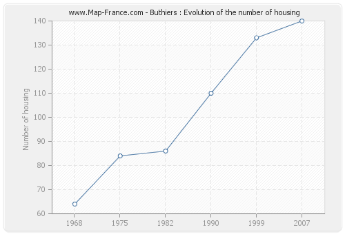Buthiers : Evolution of the number of housing