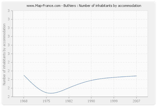 Buthiers : Number of inhabitants by accommodation