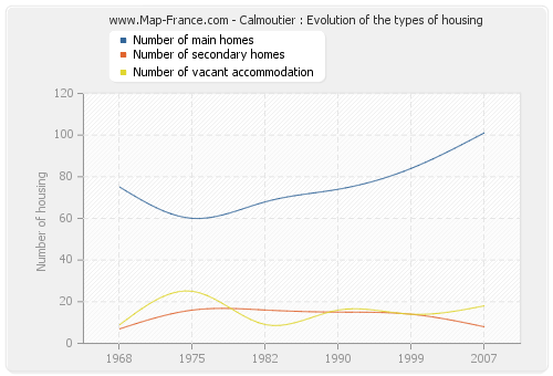 Calmoutier : Evolution of the types of housing