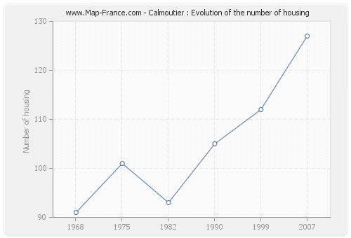 Calmoutier : Evolution of the number of housing