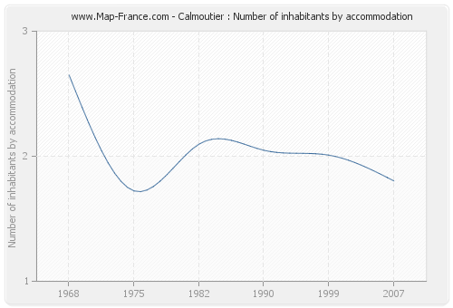 Calmoutier : Number of inhabitants by accommodation