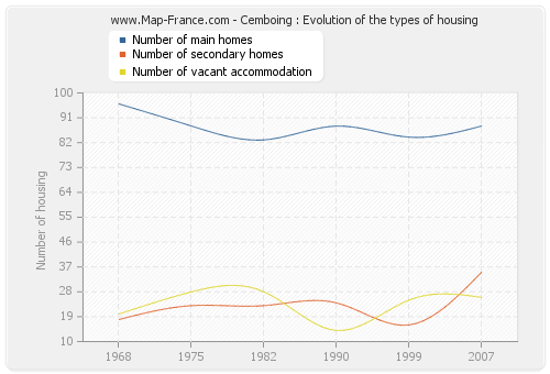 Cemboing : Evolution of the types of housing