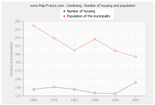 Cemboing : Number of housing and population