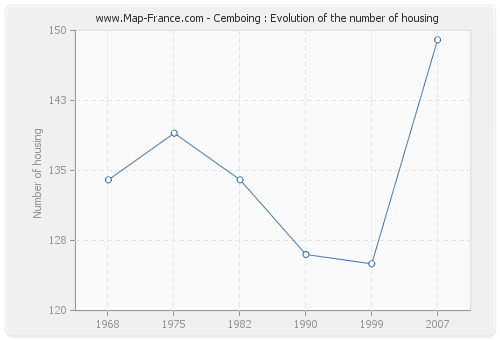Cemboing : Evolution of the number of housing