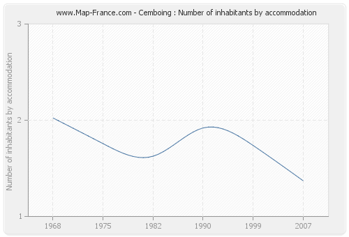 Cemboing : Number of inhabitants by accommodation