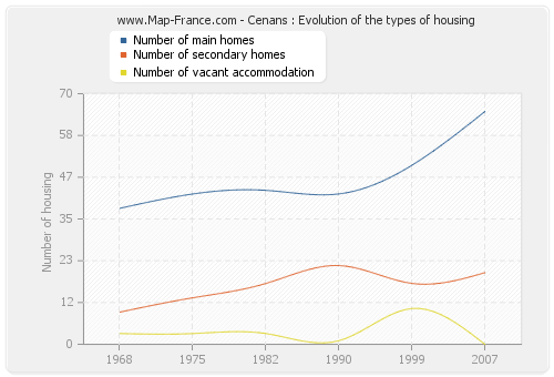 Cenans : Evolution of the types of housing