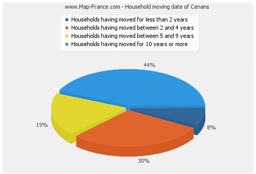 Household moving date of Cenans