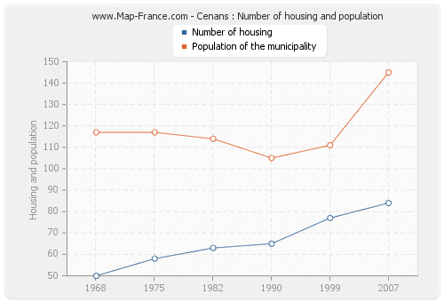 Cenans : Number of housing and population