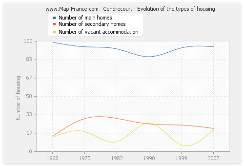 Cendrecourt : Evolution of the types of housing