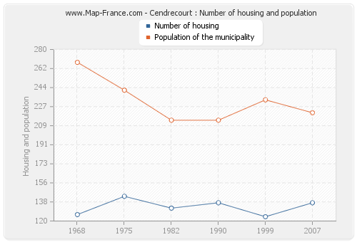 Cendrecourt : Number of housing and population