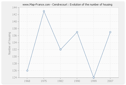 Cendrecourt : Evolution of the number of housing