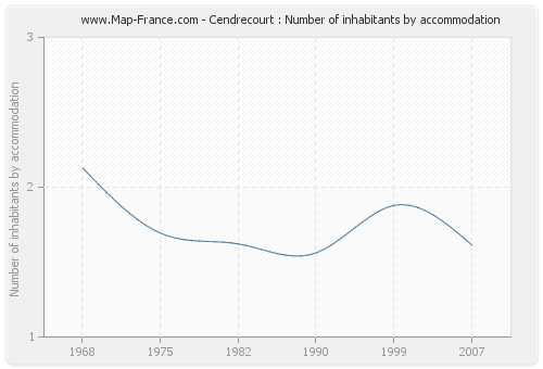 Cendrecourt : Number of inhabitants by accommodation