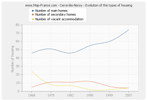 Cerre-lès-Noroy : Evolution of the types of housing