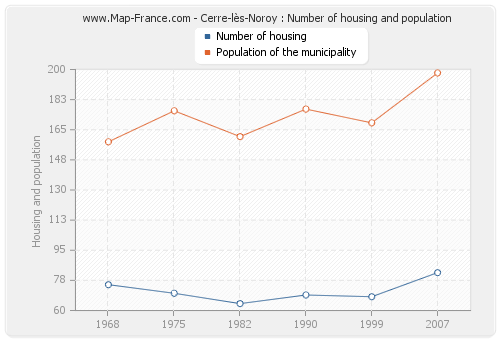 Cerre-lès-Noroy : Number of housing and population