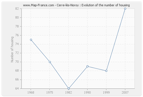 Cerre-lès-Noroy : Evolution of the number of housing