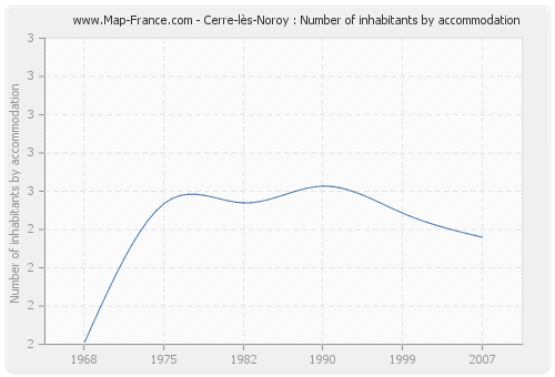 Cerre-lès-Noroy : Number of inhabitants by accommodation