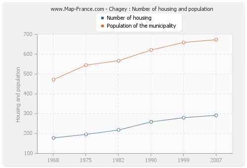 Chagey : Number of housing and population