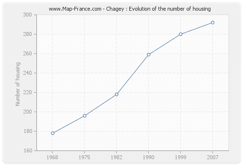 Chagey : Evolution of the number of housing