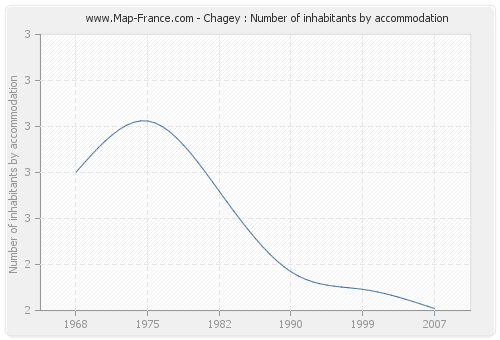 Chagey : Number of inhabitants by accommodation