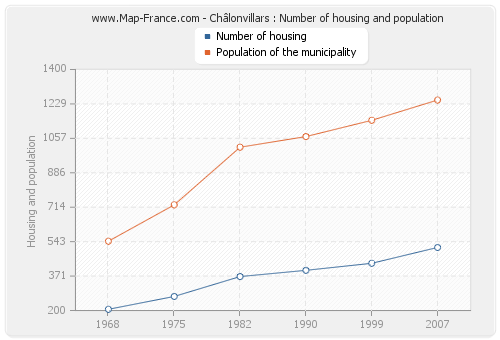 Châlonvillars : Number of housing and population