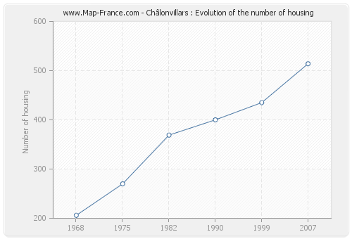 Châlonvillars : Evolution of the number of housing