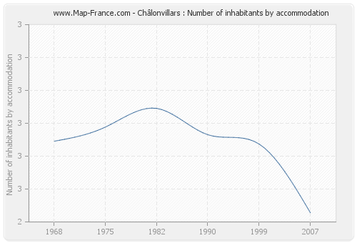 Châlonvillars : Number of inhabitants by accommodation