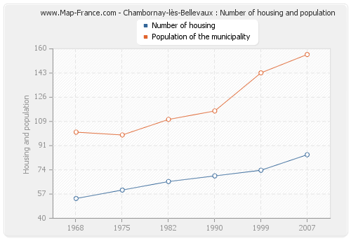 Chambornay-lès-Bellevaux : Number of housing and population