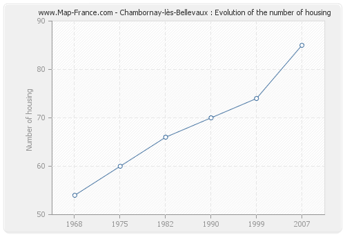 Chambornay-lès-Bellevaux : Evolution of the number of housing