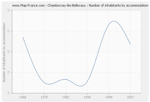 Chambornay-lès-Bellevaux : Number of inhabitants by accommodation