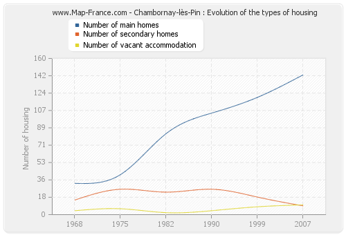 Chambornay-lès-Pin : Evolution of the types of housing