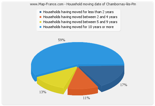 Household moving date of Chambornay-lès-Pin