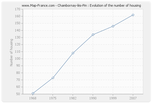 Chambornay-lès-Pin : Evolution of the number of housing