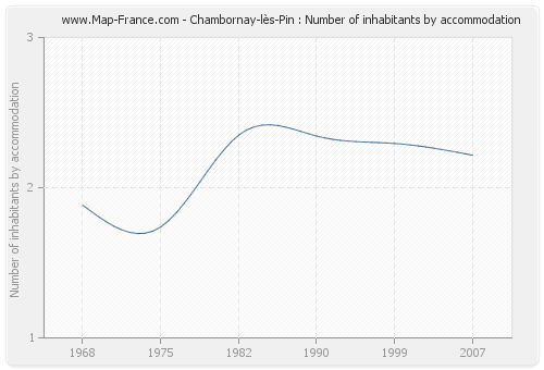Chambornay-lès-Pin : Number of inhabitants by accommodation